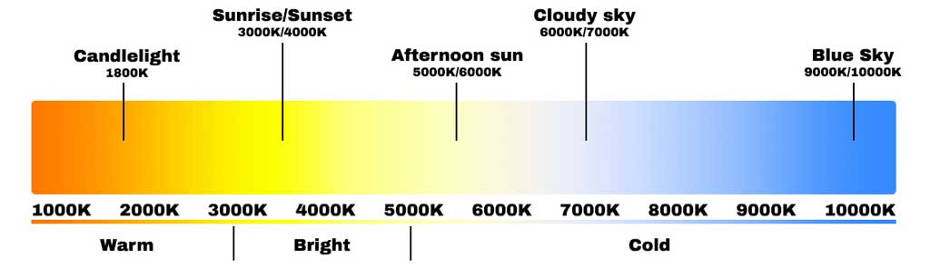 The Kelvin scale of lighting color
