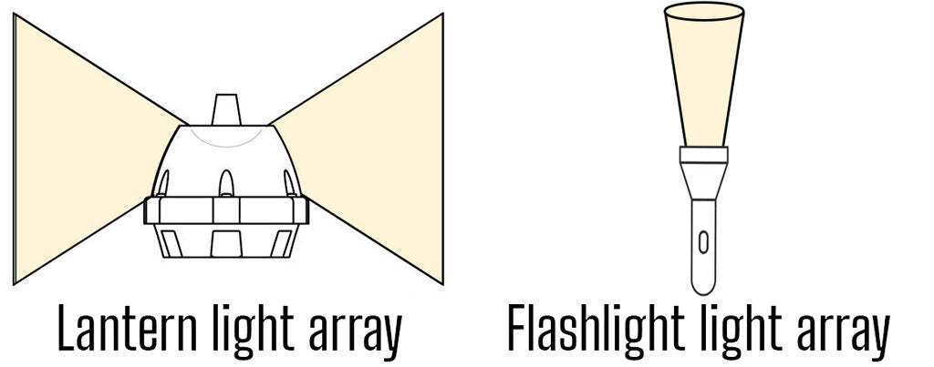 a lantern and a flashlight illustration demonstrating the difference between flood and spot lighting