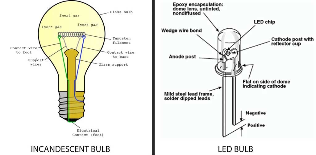 LED contre: incandescent, halogène et xénon - le grand guide de l