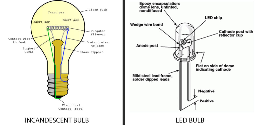 https://cdn.shopify.com/s/files/1/2280/6129/files/incandescent-bulb-versus-led-bulb-full-breakdown_1024x1024.jpg?v=1598453720