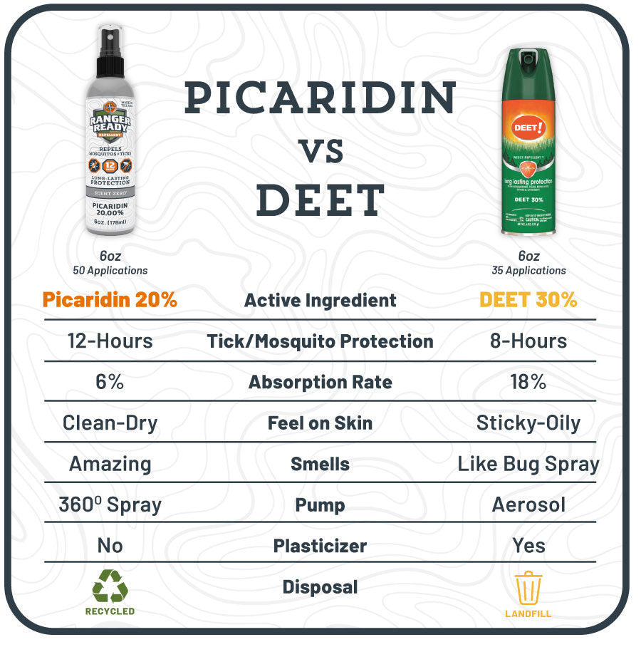 Picaridin VS DEET VS Oil of Lemon Eucalyptus