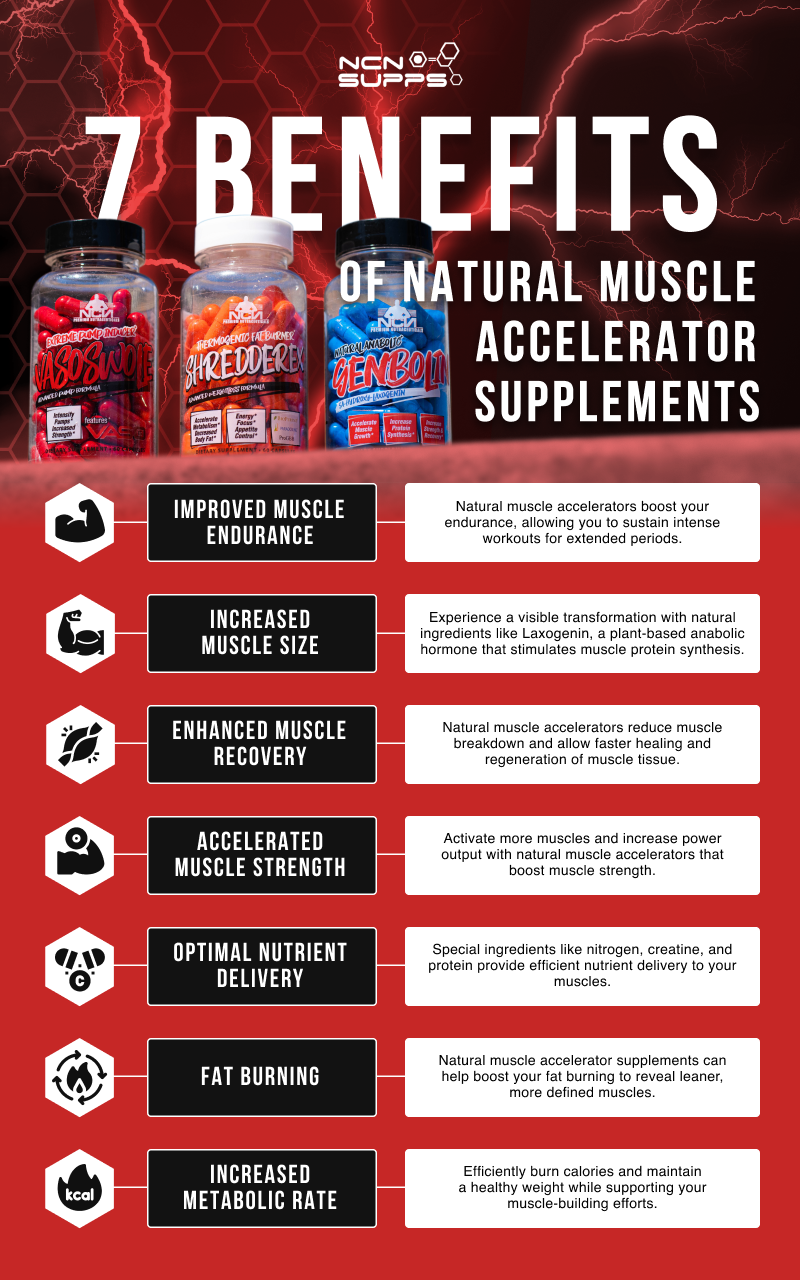 Infographic displaying the 7 benefits of natural muscle accelerator supplements with image of ncn’s vasoswole, shedderex, and genbolin