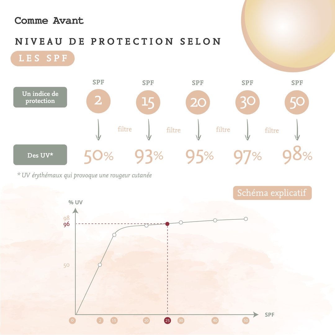 infographie crème solaire comme avant