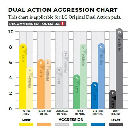 Lake Country Dual Action Foam CCS Aggression Chart