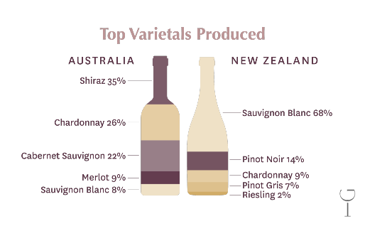Top Wine Varietals of Australia and New Zealand