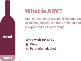 What is ABV? ABV, or alcohol by volume, is the amount of alcohol in a body of liquid and is expressed as a percentage