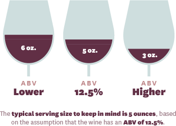 Alcohol Content by Serving