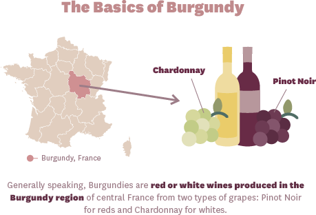 Burgundy wines are produced in the Burgundy region of France