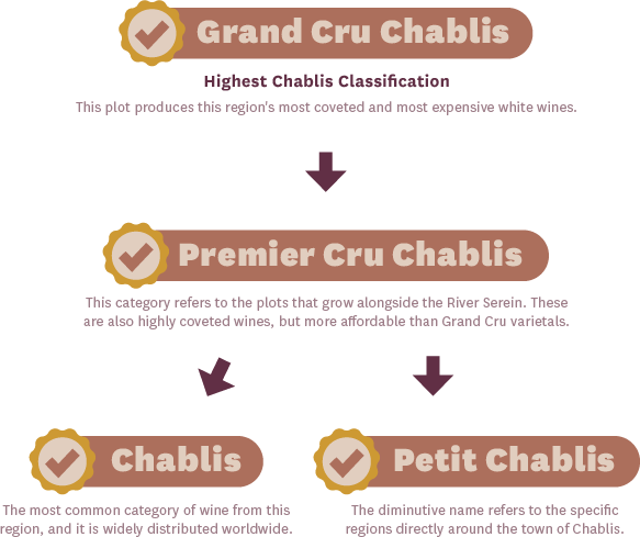 Chablis Classifications