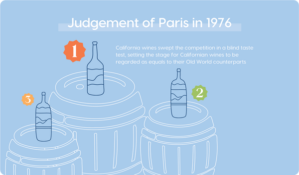 Judgement of Paris - California Wines Win Top Honors