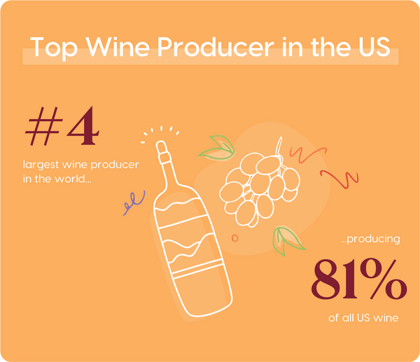 California is the 4th Top Producer of Wine in the World