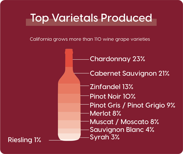 Top Wine Varietals Produced in California