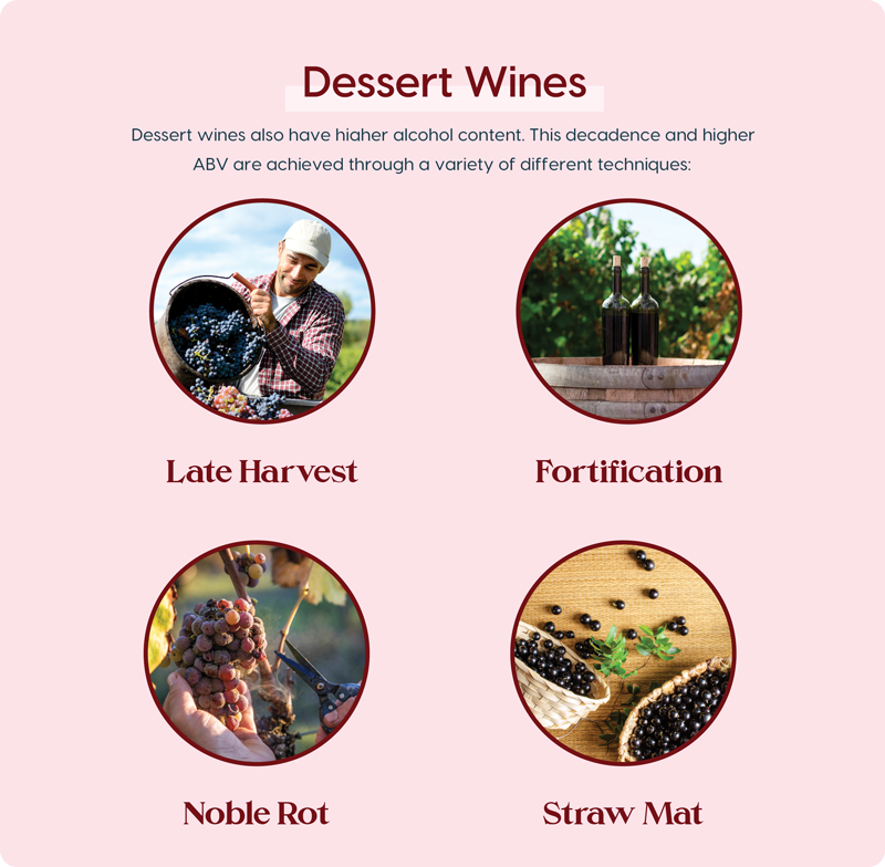 Graphic with Pink Background, and 4 images cropped into circles that show processes used for Dessert Wines: Late Harvest, Fortification, Noble Rot, and Straw Mat.Dessert Wines also have higher alcohol content. This decadence and higher ABV area achieved through a variety of different techniques.