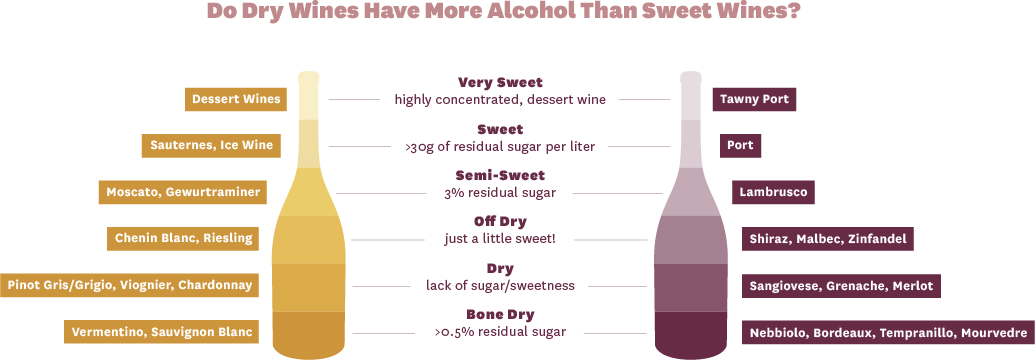 Alcohol by Volume of Sweet and Dry Wines - infographic