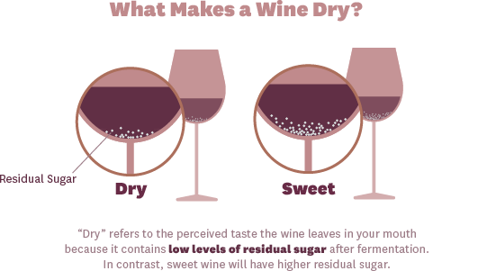 Dry Wine has lower residual sugars than sweet wine - infographic of sugars in wine