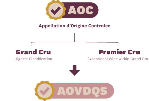 French Wine AOC Classifications