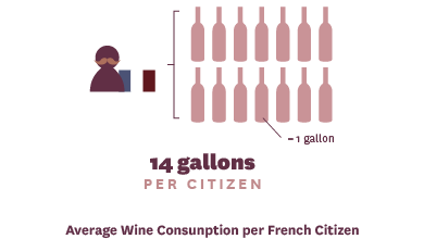 Average Wine Consumption per French Citizen