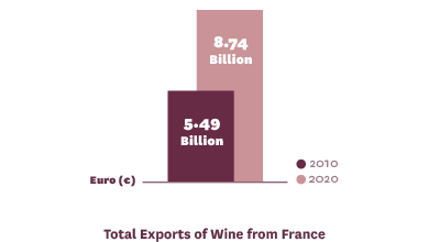 Total Wine Exports from France in 2010 and 2020