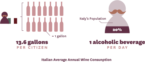 Italian Wine Consumption by Citizen