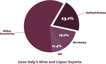 Wine & Liquor Exports from Italy