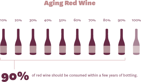 Aging Red Wine in Bottles