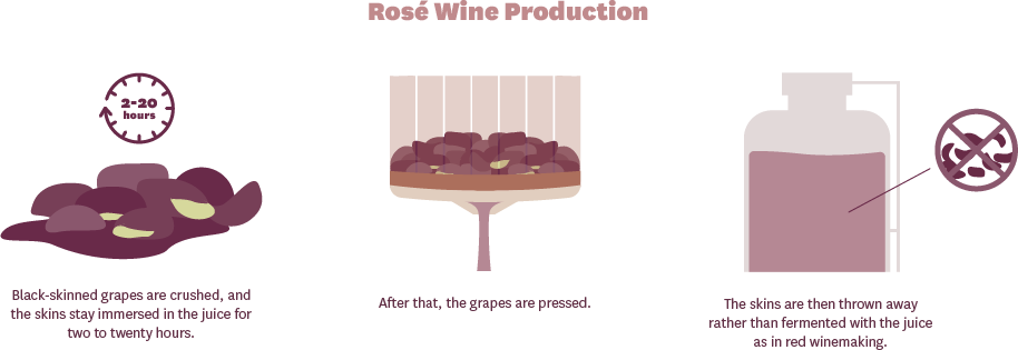 How is Rose Wine Made? (infographic)
