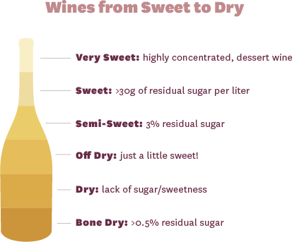 Wine Sweetness to Dryness Scale