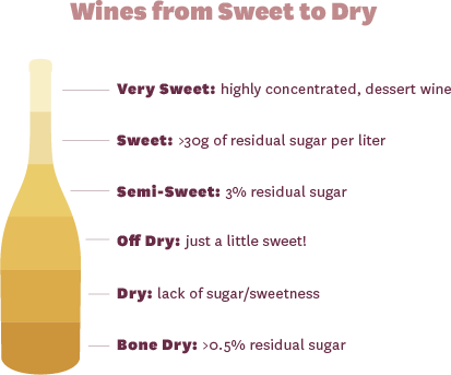 Dry vs Sweet Wine: How To Tell the Difference