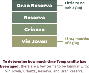 Tempranillo is aged for a period of time. Look for terms on the bottle to know how long your wine has been aged, from Gran Reserva (little to no aging), Reserva, Erianza, to Via Joven (18-24 months of aging)