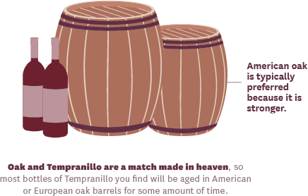 Tempranillo is an oak barrel-aged wine