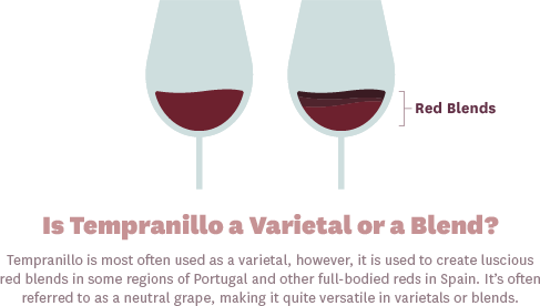 Tempranillo is a single-varietal and blended grape