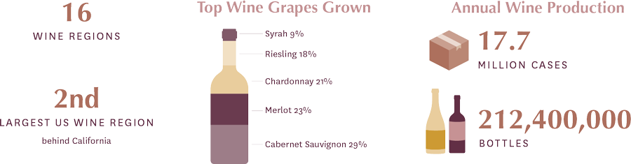 Washington Wine Production Stats