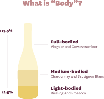 What is Body in White Wine?