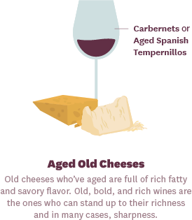 Pairing Wines with Aged Cheeses Infographic
