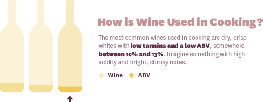 how is wine used in cooking? the most common wines used in cooking are dry, crisp whites with low tannins and a low ABV, somewhere between 10-13%. Imagine something with high acidity, and bright, citrusy notes.