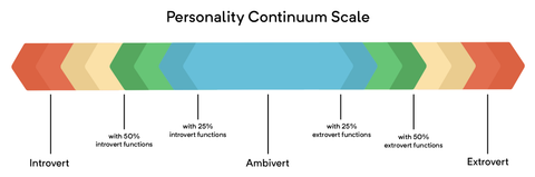 personality continnum or spectrum; extrovert and introvert