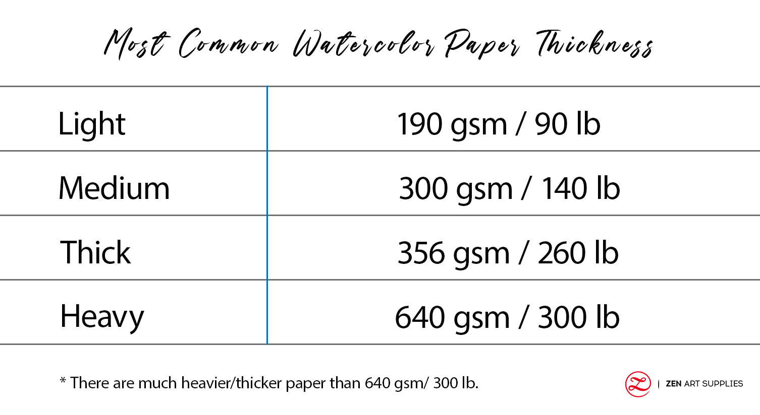 Chart of most common watercolor paper thickness or weight.