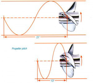 Pitch propeller