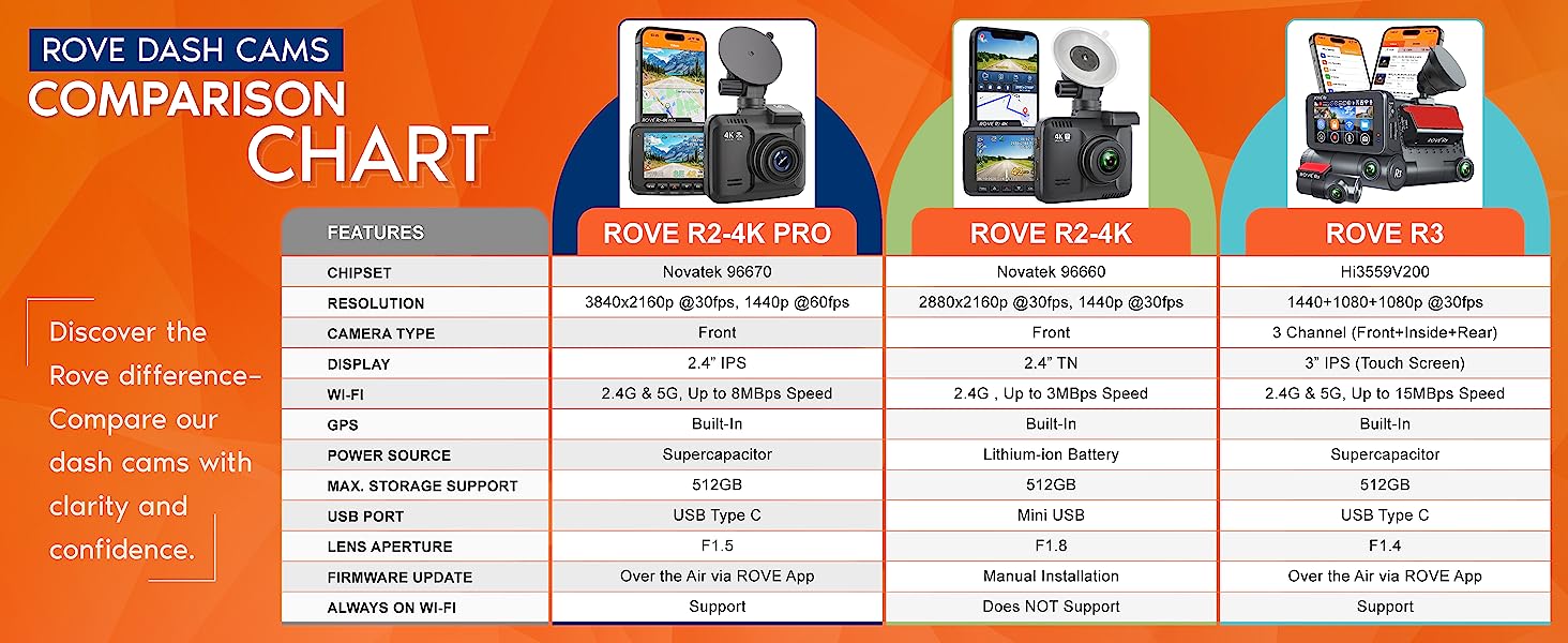 ROVE R2-4K PRO 150° Wide Angle Dash Cam w/ GPS, 5G + WiFi, Night Vision