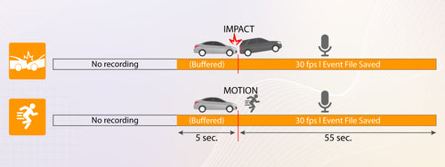 What is Parking Mode – ROVE Dash Cam