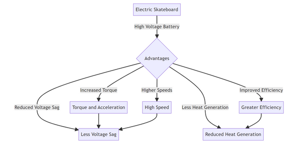 Advantage of High-voltage battery in ESK8