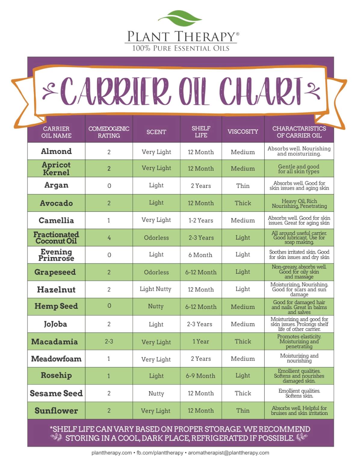 Choose the Right Carrier Oil for Maximum Essential Oil Results – Plant  Therapy