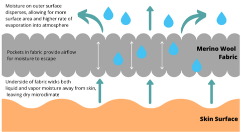 moisture wicking 