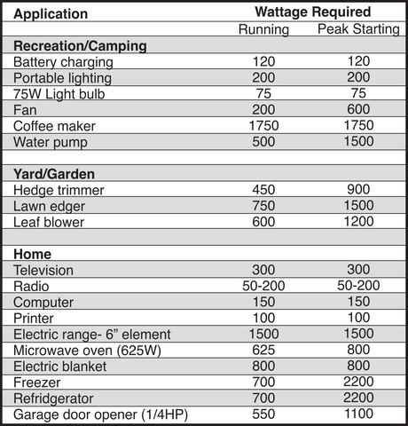 typical applicance and tool power consumption chart