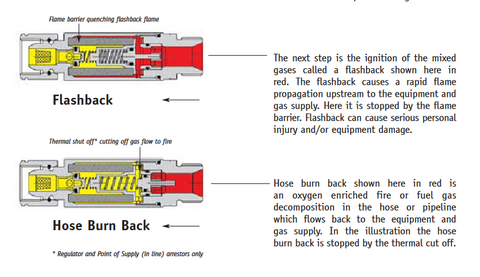 How do inline flashback arrestors function informational diagram.