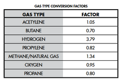 gas type conversion factor chart