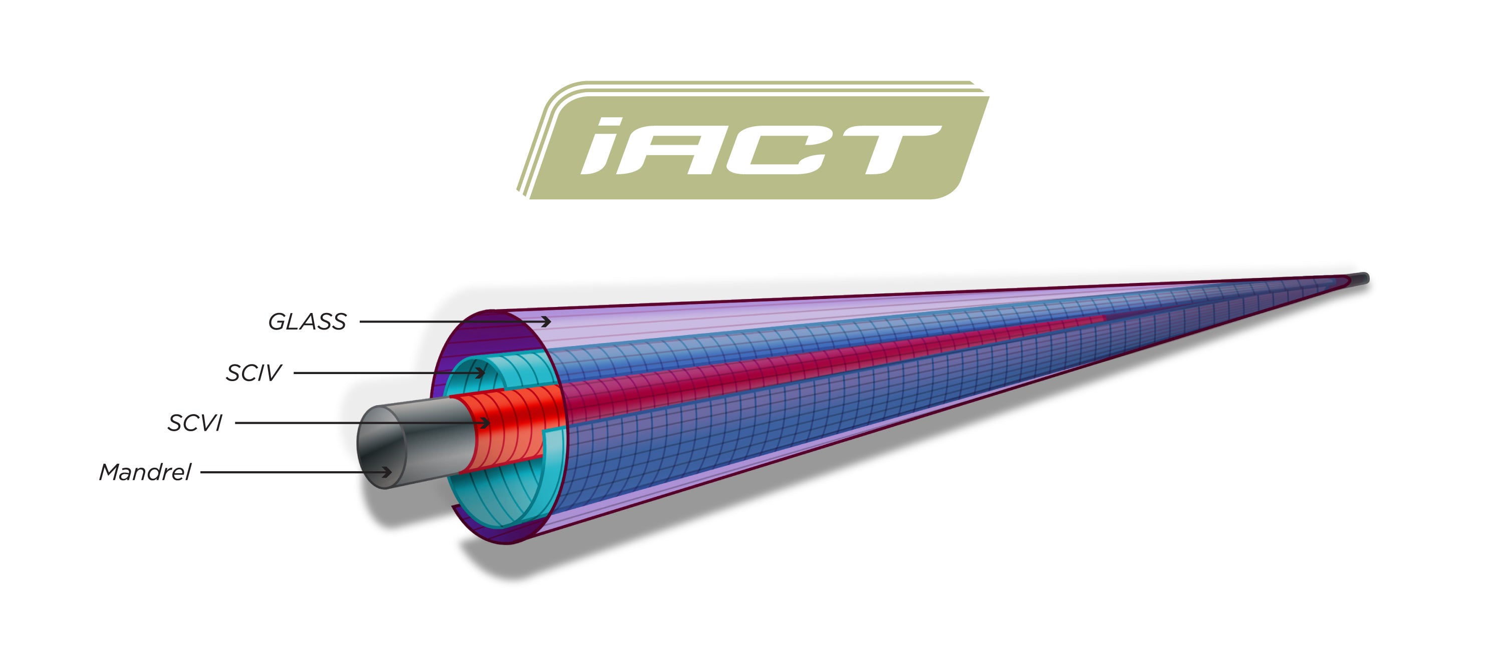 St. Croix Technology That Elevates Performance: iACT - St. Croix Rod