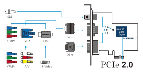 Magewell Pro Capture AIO connections