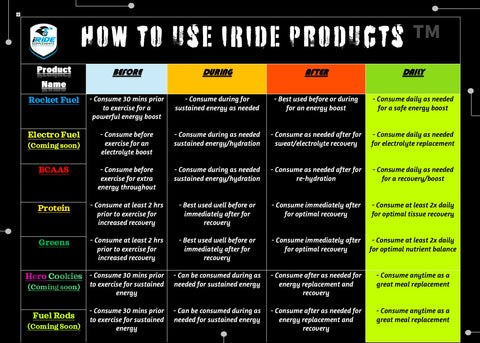 How & when to use chart for iride supplements