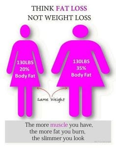 lose 2 pounds fat per week